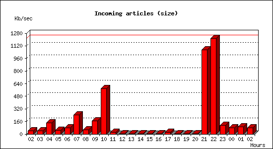 Incoming articles (size)