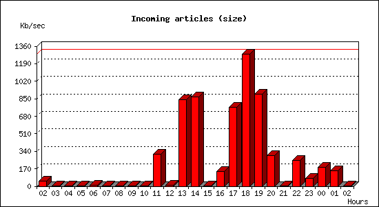 Incoming articles (size)
