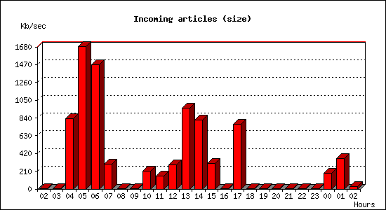 Incoming articles (size)