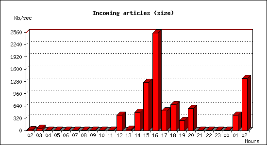 Incoming articles (size)