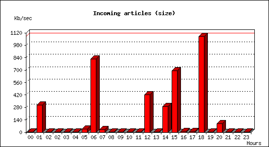 Incoming articles (size)