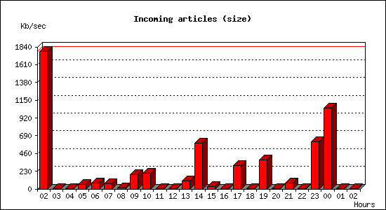 Incoming articles (size)