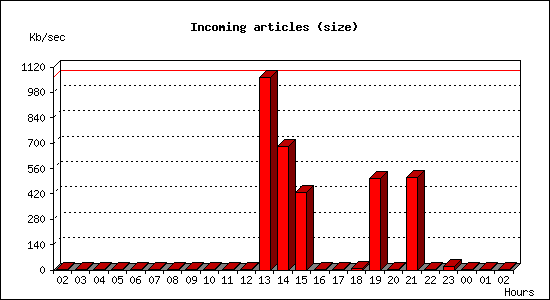 Incoming articles (size)