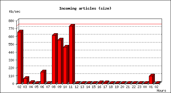 Incoming articles (size)