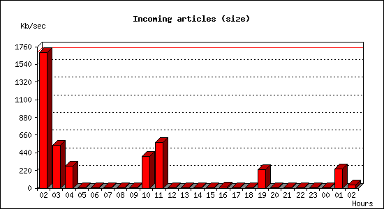 Incoming articles (size)