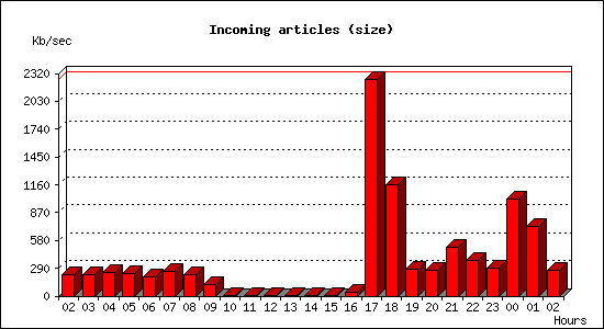 Incoming articles (size)