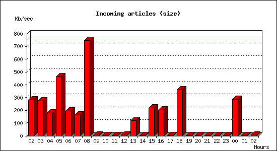 Incoming articles (size)