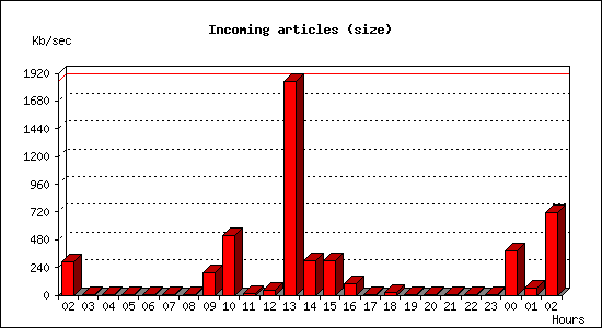 Incoming articles (size)