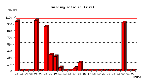 Incoming articles (size)