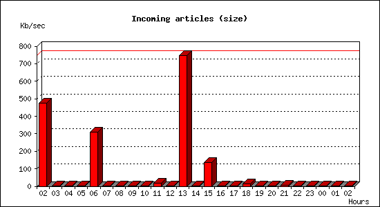 Incoming articles (size)
