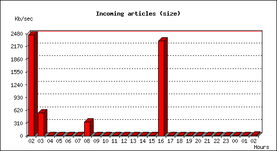 Incoming articles (size)