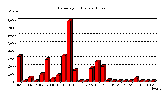 Incoming articles (size)