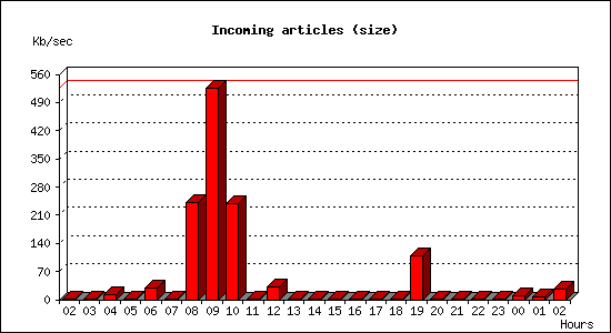 Incoming articles (size)