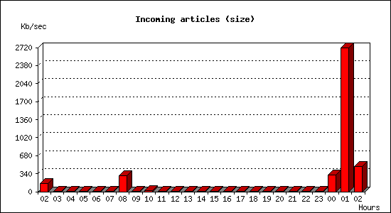 Incoming articles (size)
