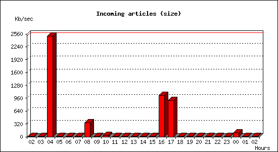 Incoming articles (size)