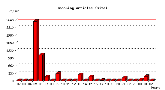 Incoming articles (size)