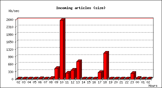 Incoming articles (size)