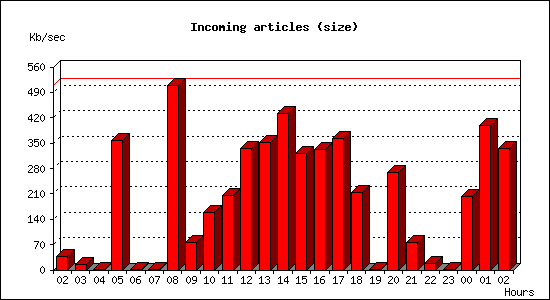 Incoming articles (size)