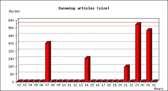 Incoming articles (size)