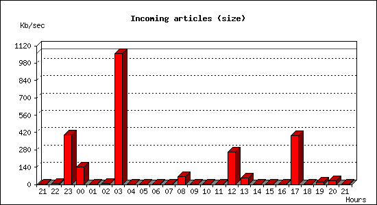 Incoming articles (size)