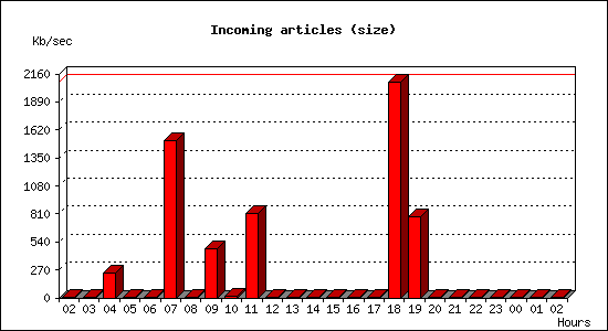 Incoming articles (size)