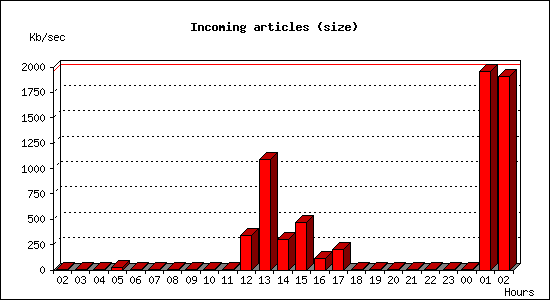 Incoming articles (size)