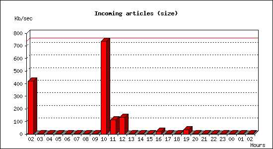 Incoming articles (size)