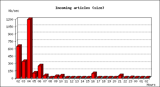 Incoming articles (size)