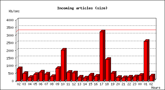 Incoming articles (size)