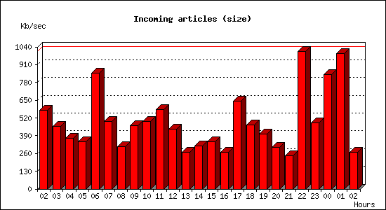 Incoming articles (size)