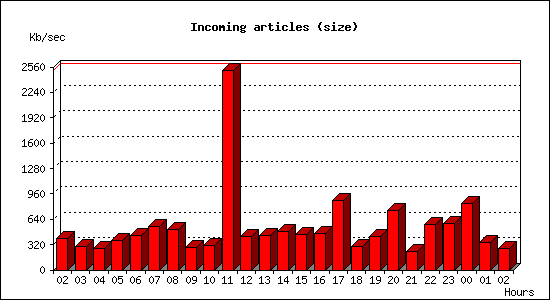Incoming articles (size)