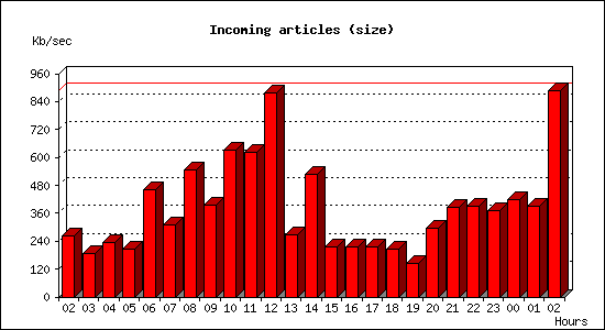 Incoming articles (size)