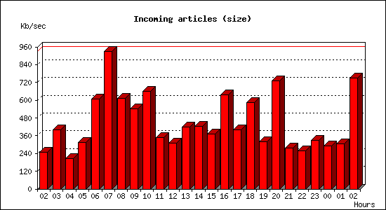 Incoming articles (size)