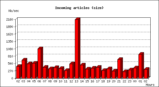 Incoming articles (size)
