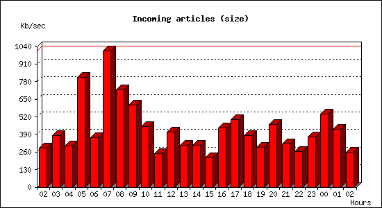 Incoming articles (size)