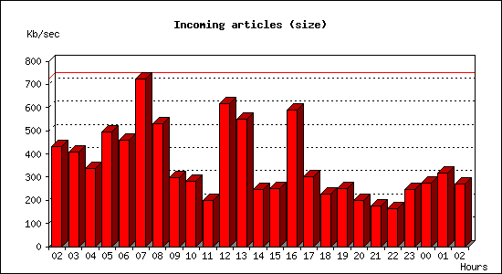 Incoming articles (size)