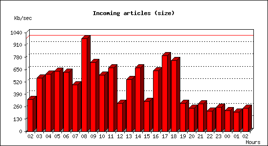 Incoming articles (size)