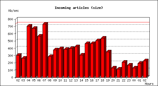 Incoming articles (size)