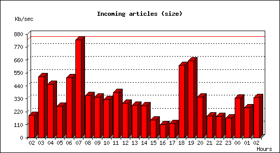Incoming articles (size)