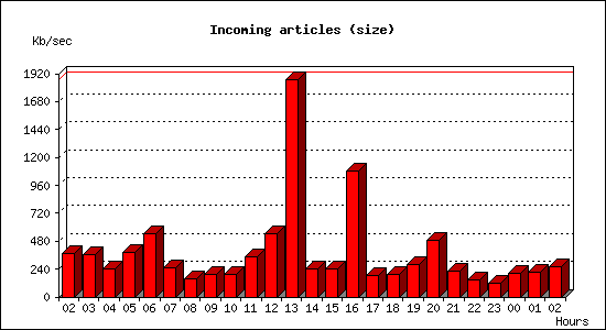 Incoming articles (size)