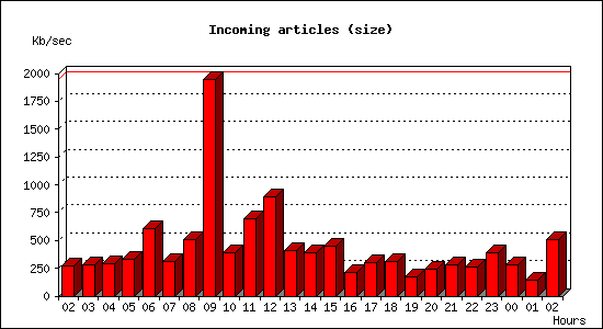 Incoming articles (size)