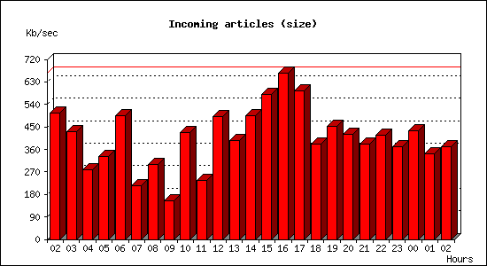 Incoming articles (size)