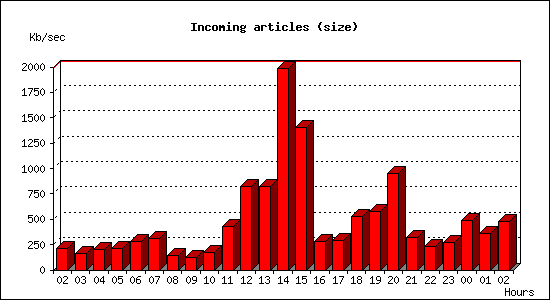 Incoming articles (size)
