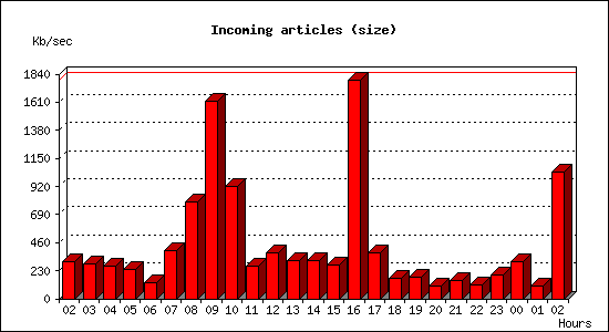 Incoming articles (size)