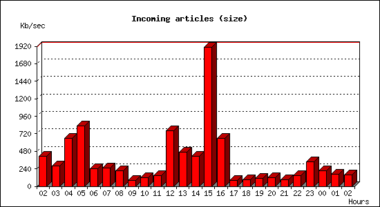 Incoming articles (size)