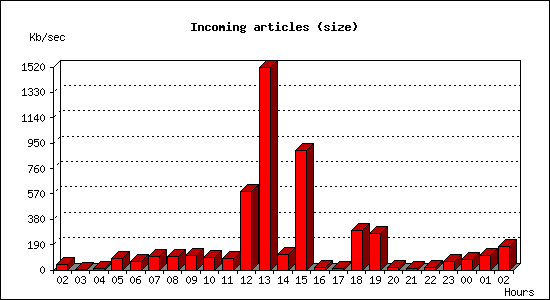Incoming articles (size)