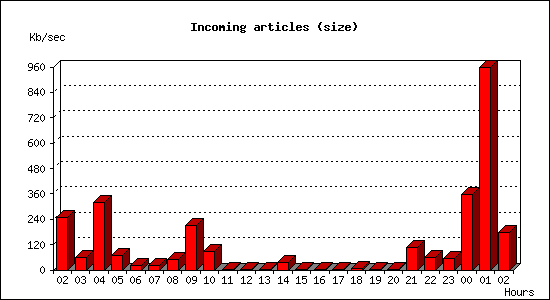 Incoming articles (size)