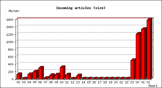 Incoming articles (size)
