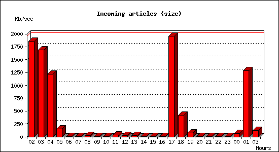 Incoming articles (size)
