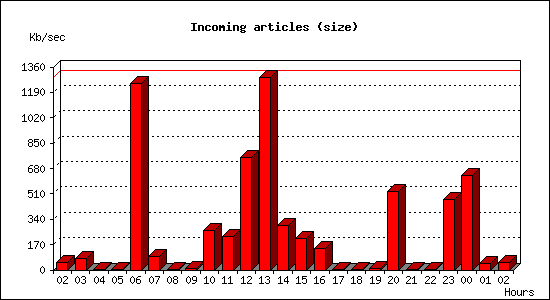Incoming articles (size)